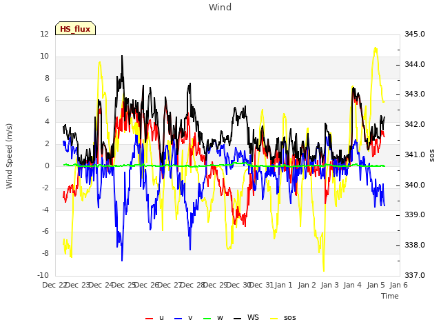 plot of Wind