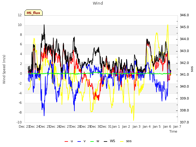 plot of Wind