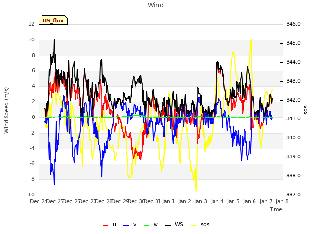 plot of Wind