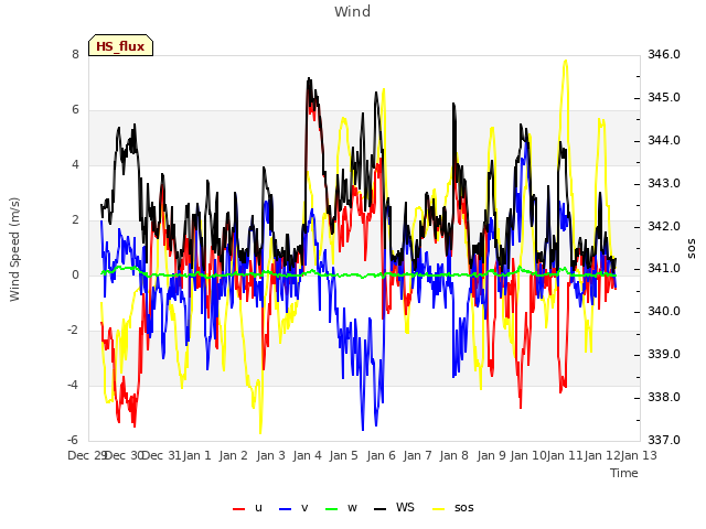 plot of Wind