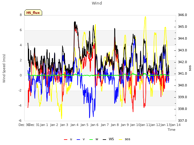 plot of Wind