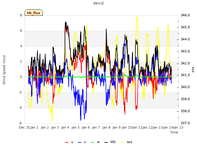 plot of Wind