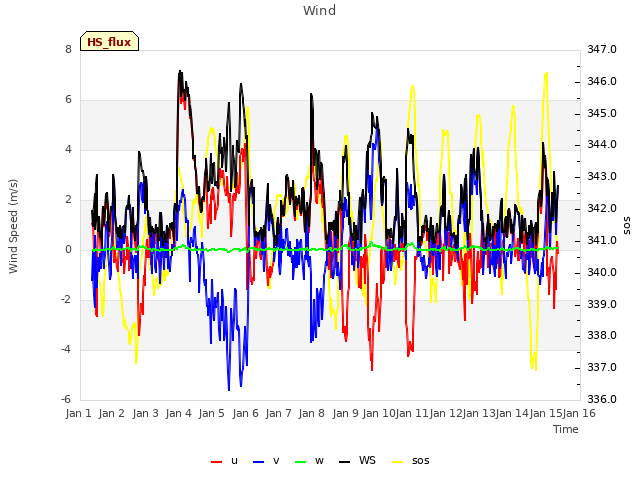 plot of Wind