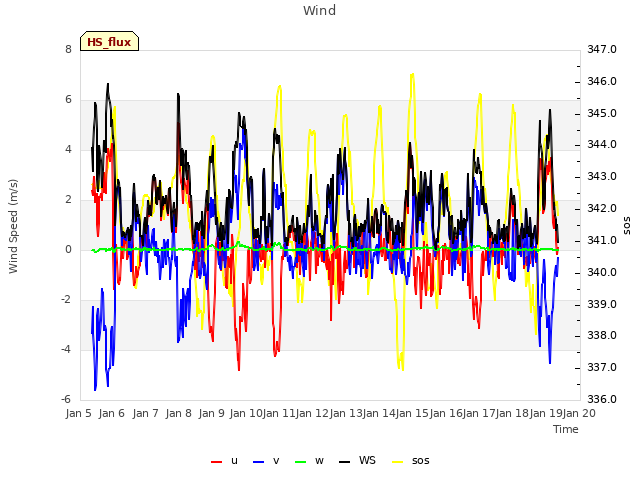 plot of Wind