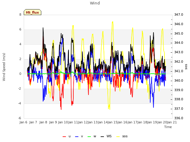 plot of Wind