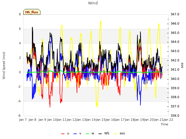 plot of Wind