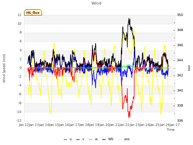 plot of Wind