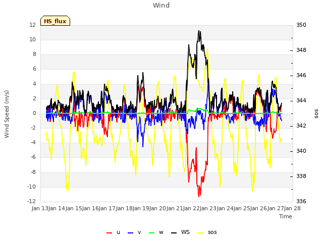 plot of Wind