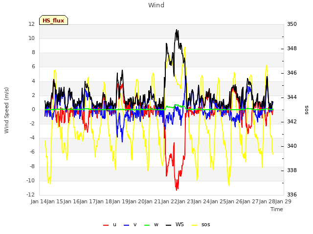 plot of Wind