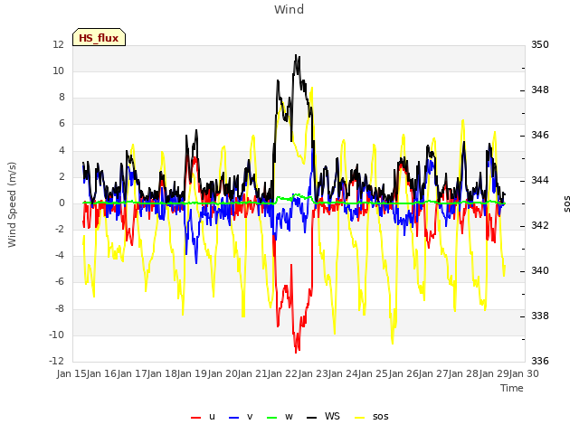 plot of Wind