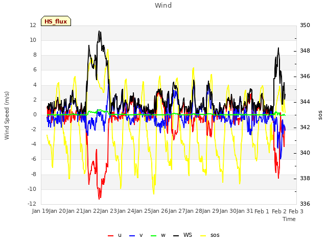 plot of Wind