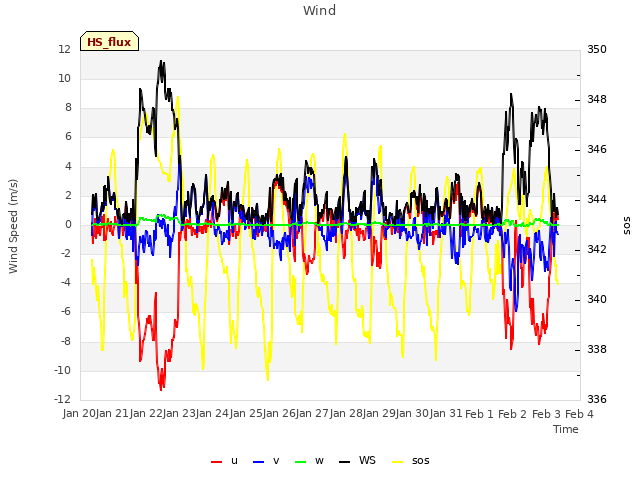 plot of Wind