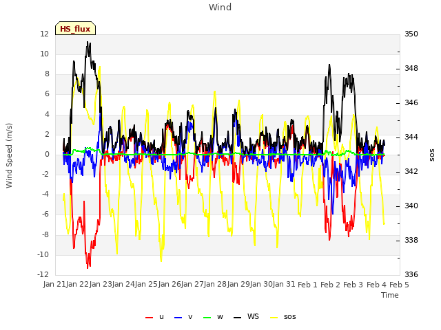 plot of Wind