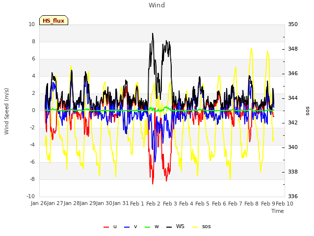 plot of Wind