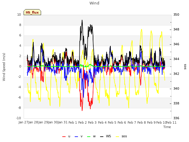 plot of Wind