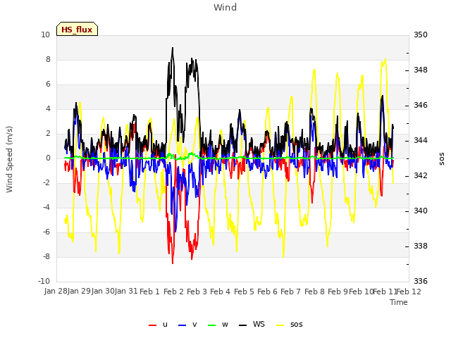 plot of Wind