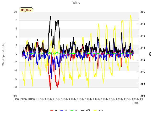 plot of Wind