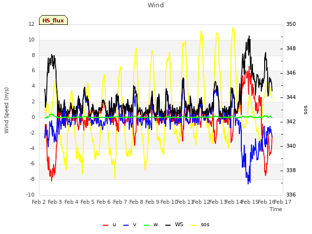 plot of Wind