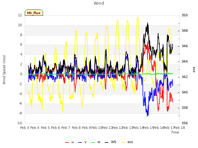 plot of Wind