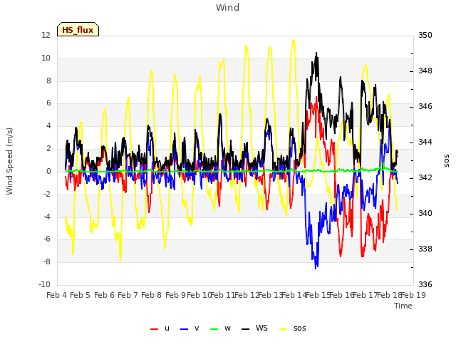 plot of Wind