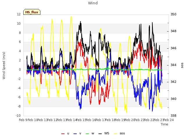 plot of Wind