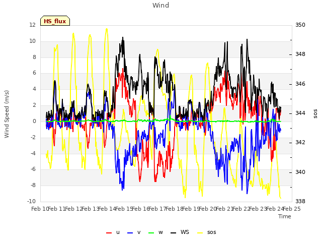 plot of Wind