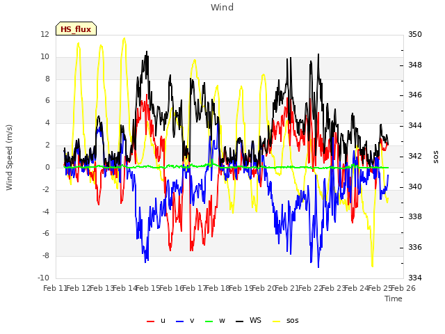 plot of Wind