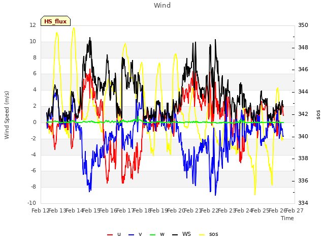 plot of Wind