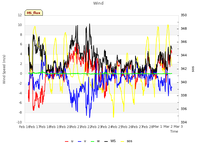 plot of Wind