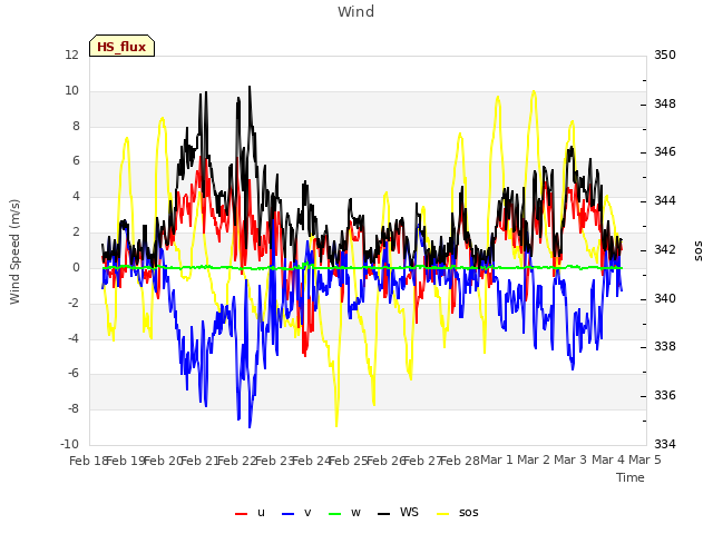 plot of Wind