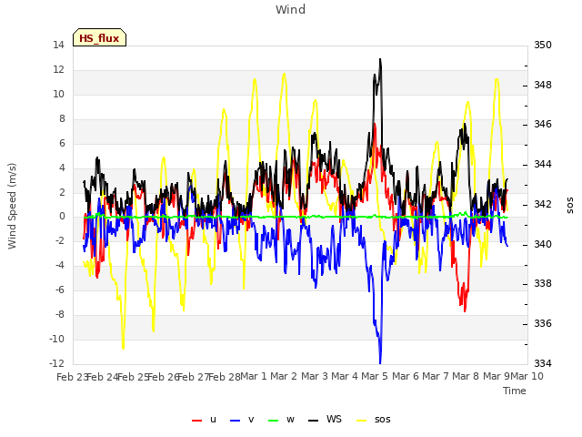 plot of Wind