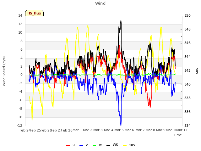 plot of Wind
