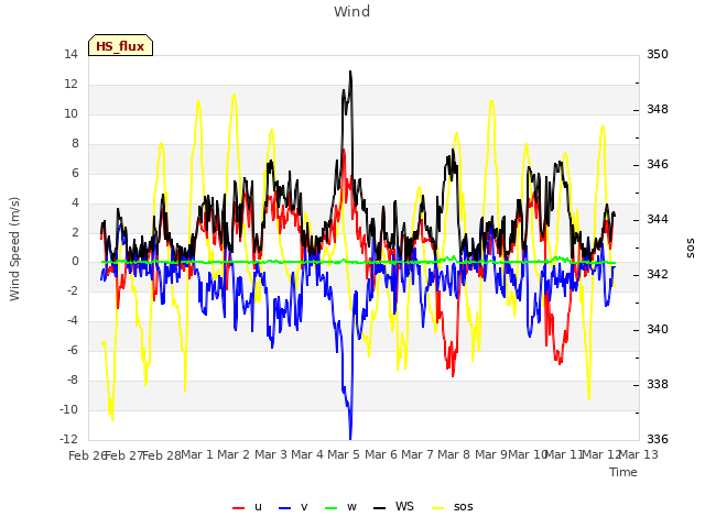 plot of Wind