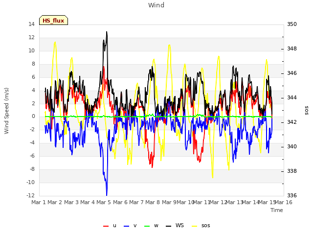 plot of Wind