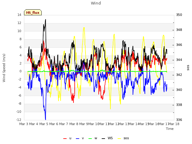 plot of Wind