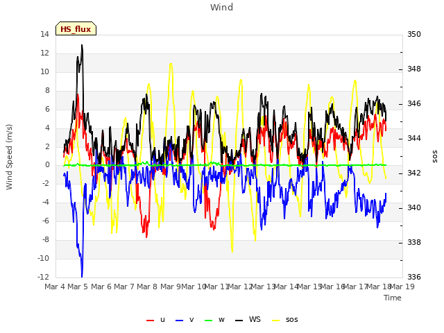 plot of Wind