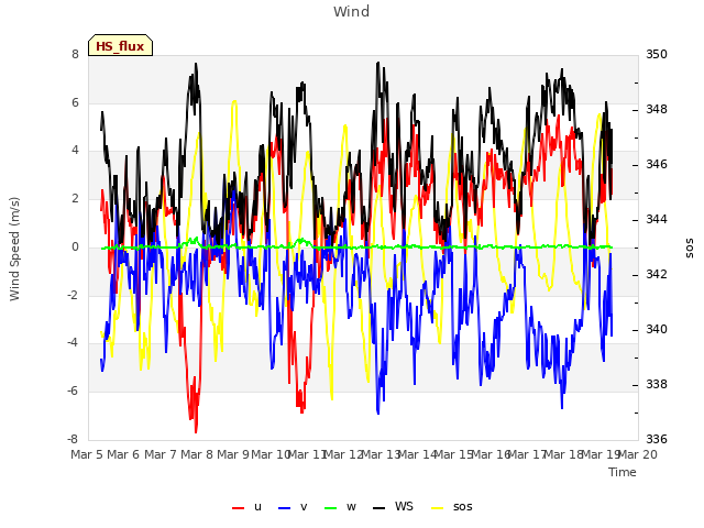 plot of Wind