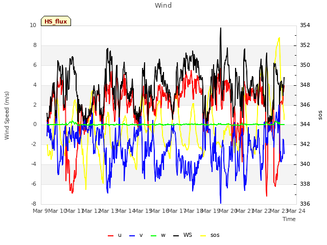 plot of Wind