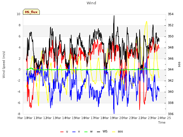 plot of Wind