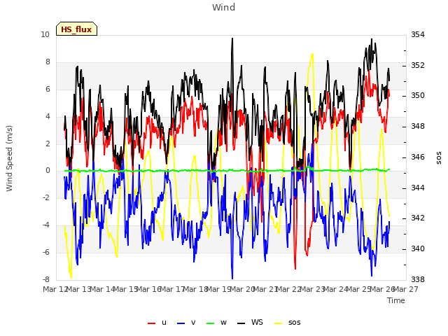 plot of Wind