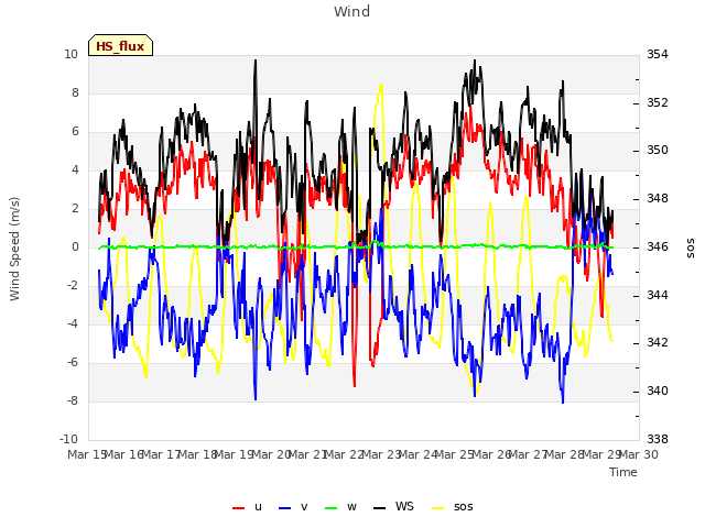 plot of Wind