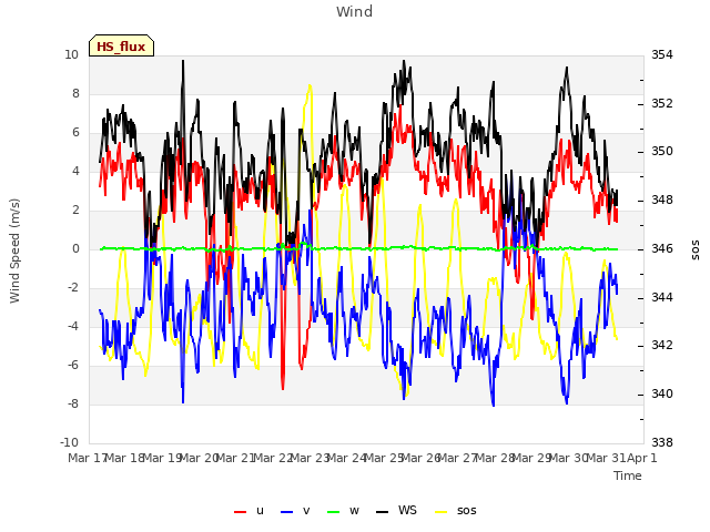 plot of Wind