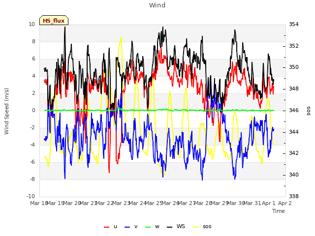 plot of Wind