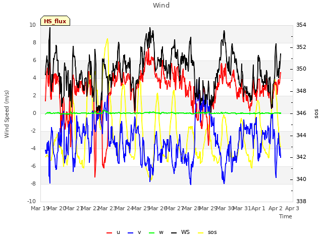 plot of Wind
