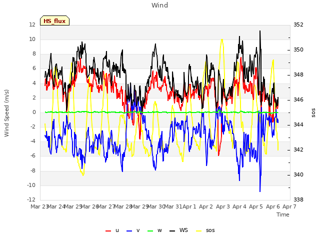 plot of Wind