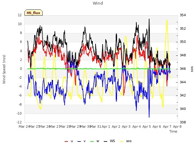 plot of Wind