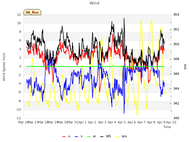 plot of Wind