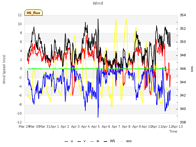 plot of Wind