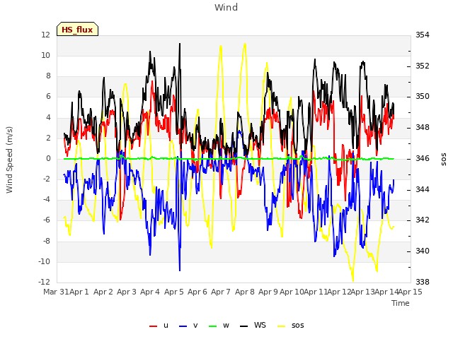 plot of Wind