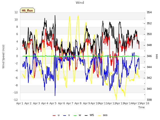 plot of Wind